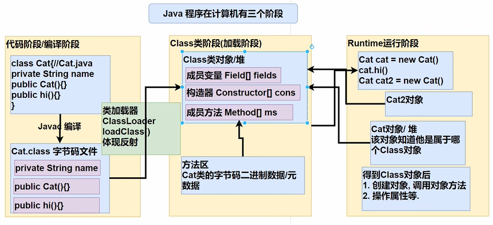 Java学习-第一部分-第三阶段-第二节：反射