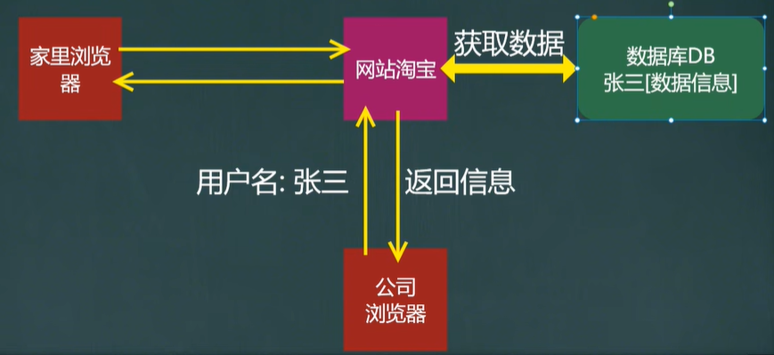 Java学习-第一部分-第三阶段-第三节：MySQL基础 