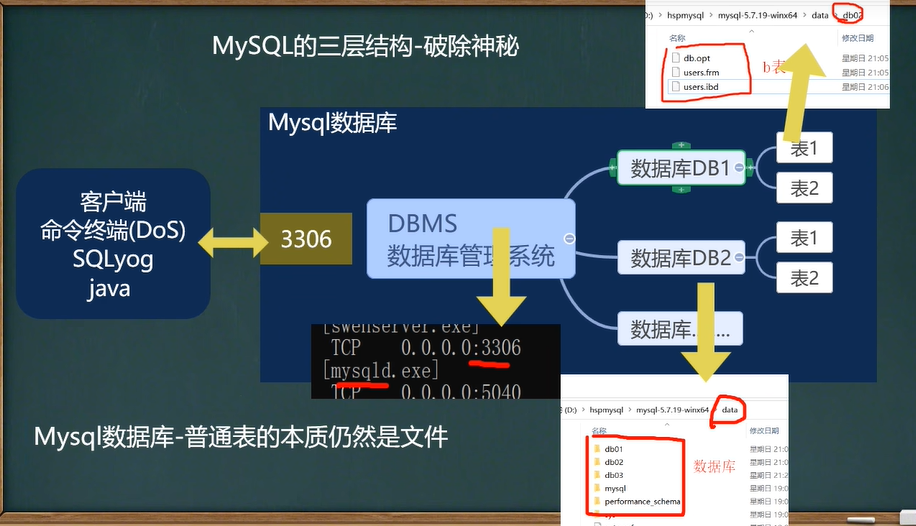 Java学习-第一部分-第三阶段-第三节：MySQL基础