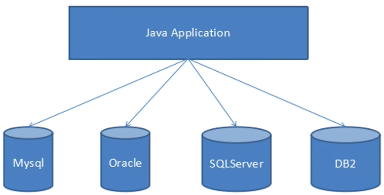 Java学习-第一部分-第三阶段-第四节：JDBC和数据库连接池