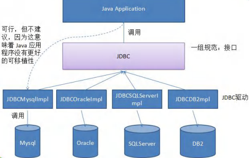 Java学习-第一部分-第三阶段-第四节：JDBC和数据库连接池