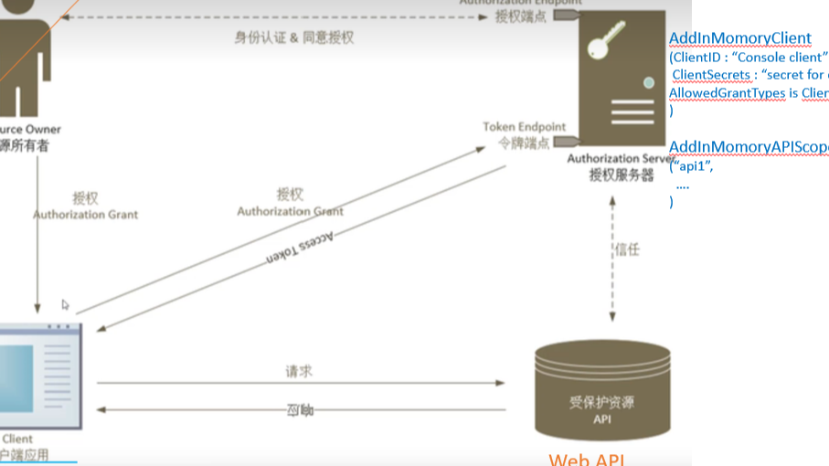 使用Client Credentials保护API