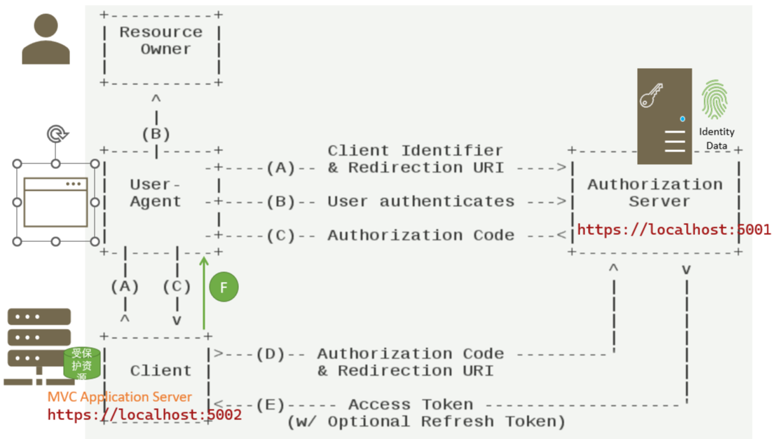 使用Authorization Code保护Interactive Applications