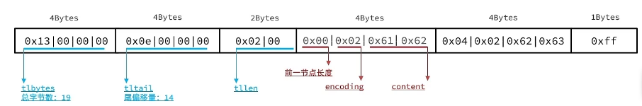 Redis基本数据结构ZipList