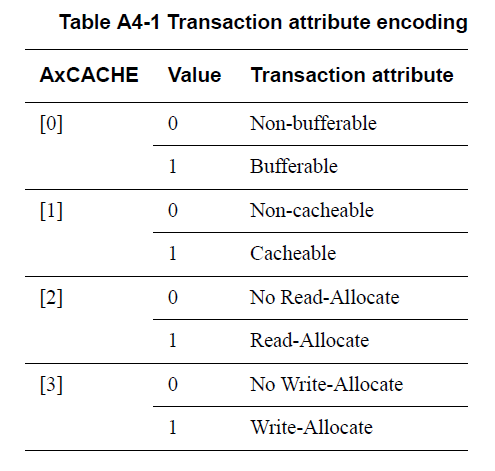 AMBA5 AXI和ACE协议技术规范中文版-第A4章 事务属性 - SOC验证工程师 - 博客园