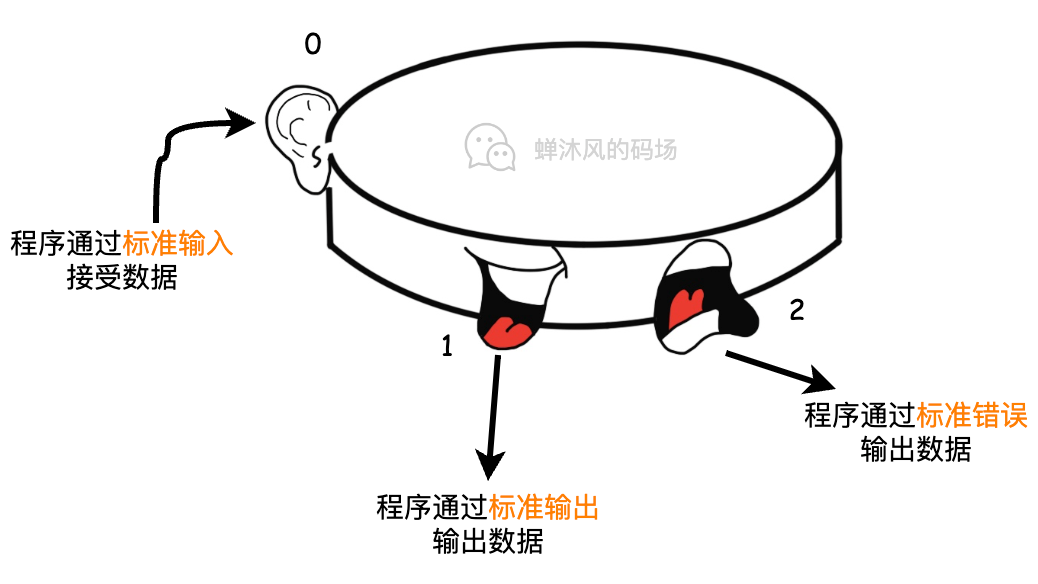 2&gt;&amp;1到底是什么意思？