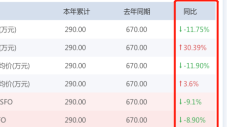element-ui,table表格根据数据设置箭头和文字颜色