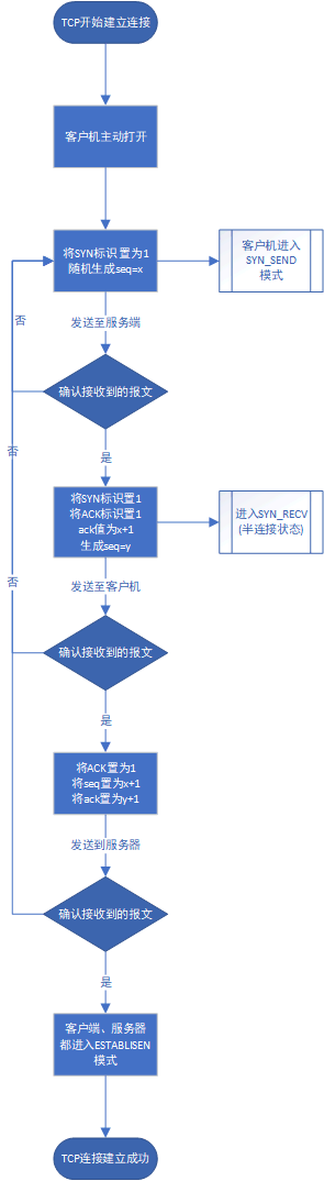 TCP三次握手四次挥手