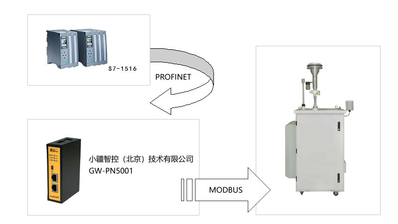 Modbus转Profinet网关与ARX-MA100微型空气质量监测系统配置案例