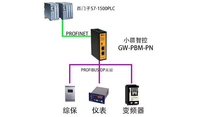 案例丨GW-PBM-PN网关将Profibus-DP从站设备集成入PROFINET网络
