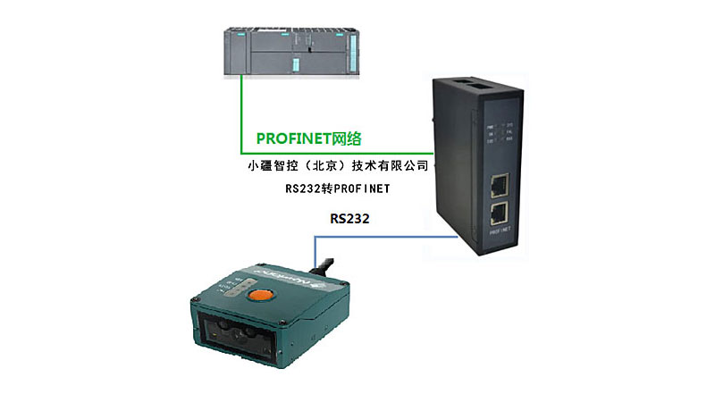 配置案例|RS232转Profinet网关接包装扫码器