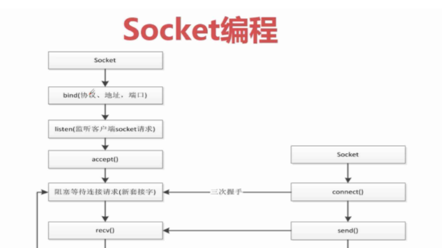 socket 套接字编程