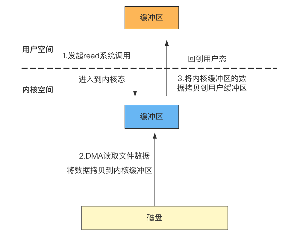 【JAVA】普通IO数据拷贝次数的问题探讨