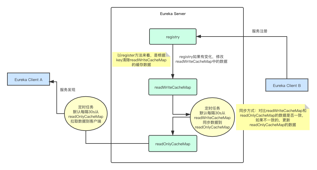 【Spring Cloud】Eureka缓存机制