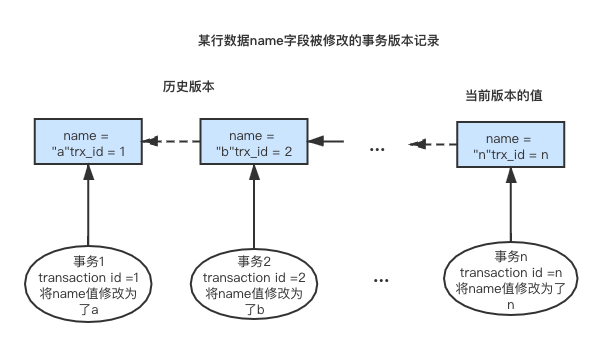 【MySQL】MVVC机制