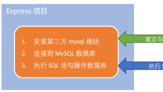 如何通过node.js操作后台数据库