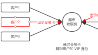 Session认证机制以及cookie图解