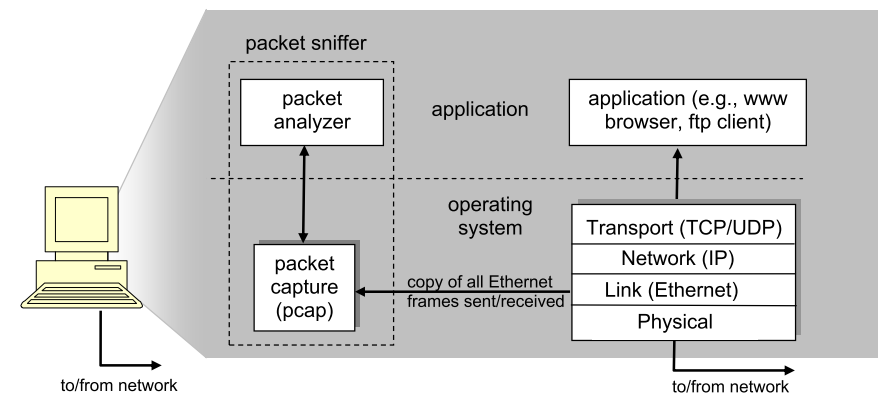 Packet sniffer structure