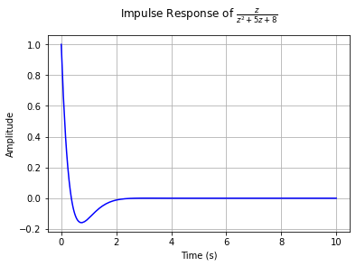 impulse_response_plot