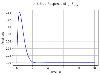 step_response_plot