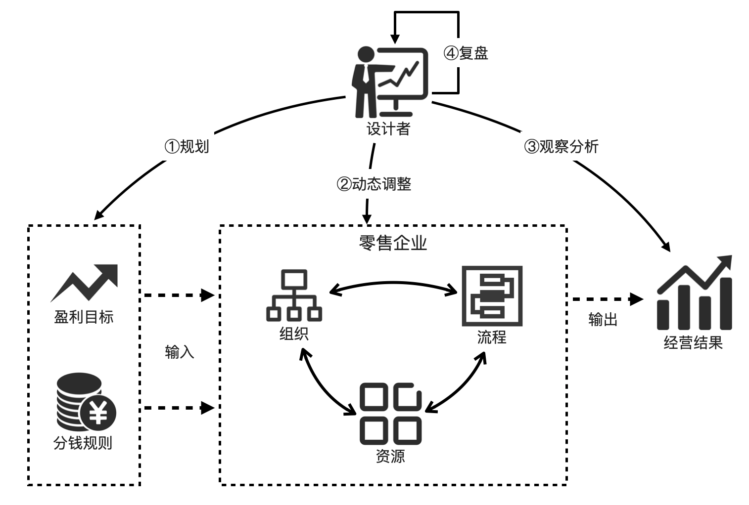 新零售SaaS架构：组织管理的底层逻辑与架构设计 