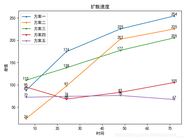 python matplotlib绘制多条折线图