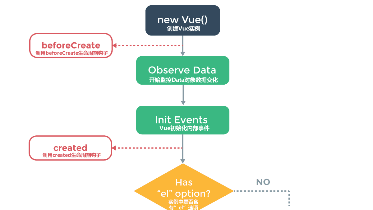 Vue系列之—Vue生命周期详解