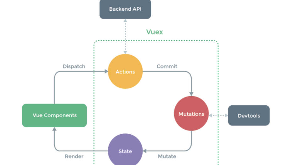 Vue系列之—Vuex详解