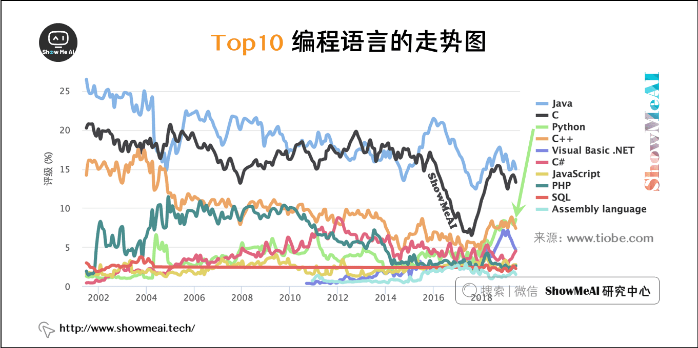 Top10 编程语言的走势图