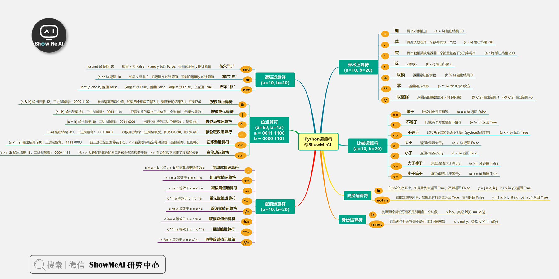Python运算符知识地图@ShowMeAI