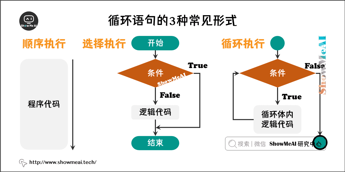 循环语句的3种常见形式