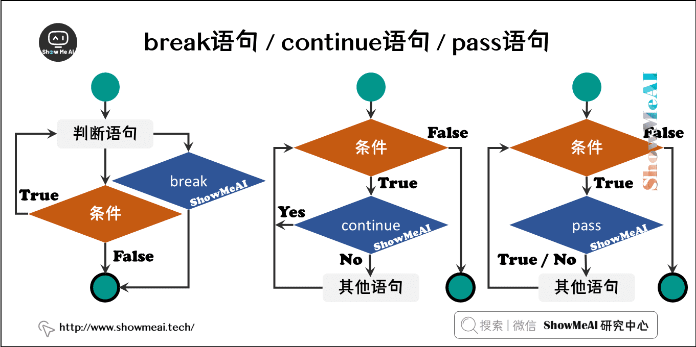 break语句 / continue语句 / pass语句