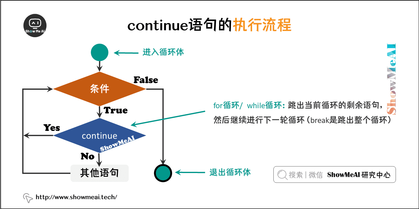 continue流程图图片