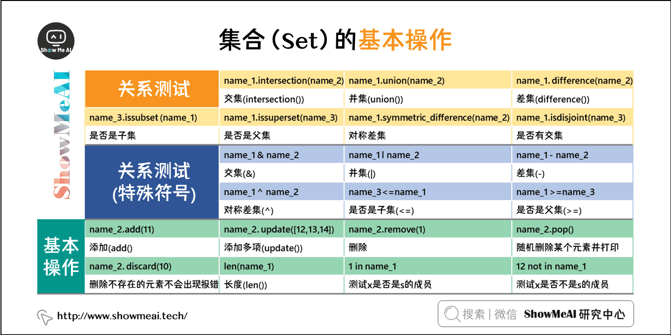 集合（Set）的基本操作