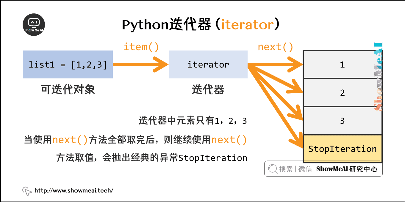 Python迭代器（iterator）
