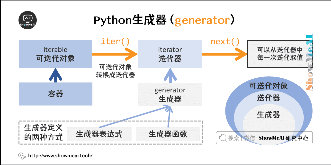 Python生成器（generator）