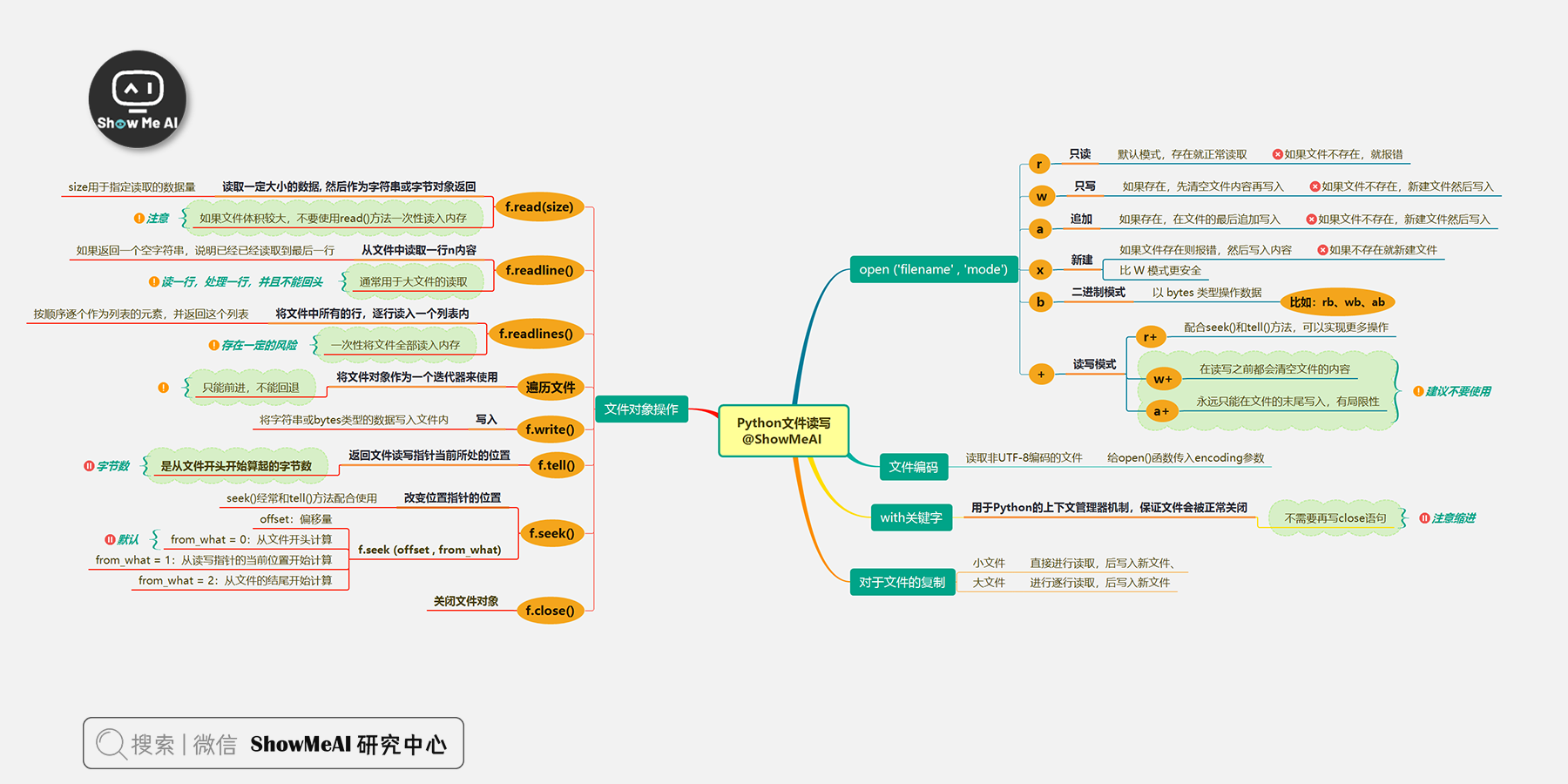 Python文件读写知识地图@ShowMeAI