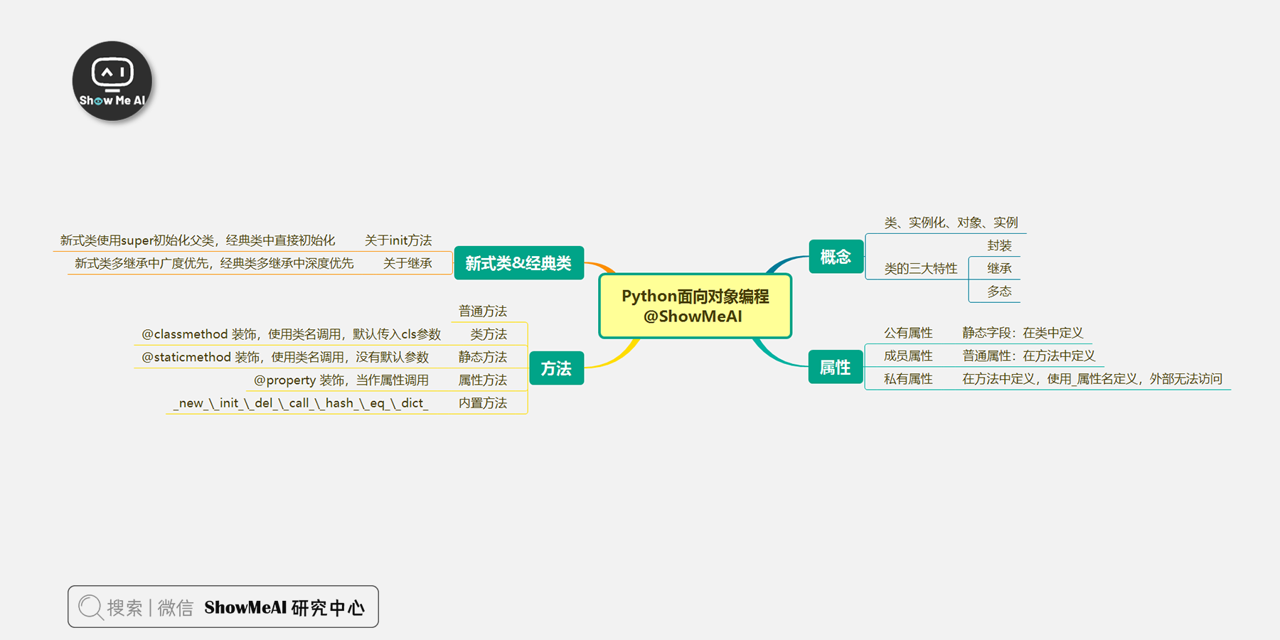 Python 面向对象编程知识地图@ShowMeAI