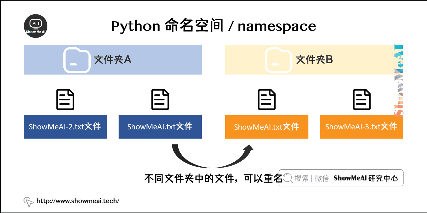 Python 命名空间 / namespace