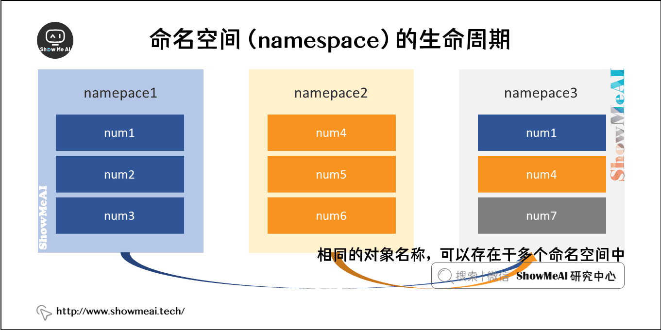 命名空间（namespace）的生命周期