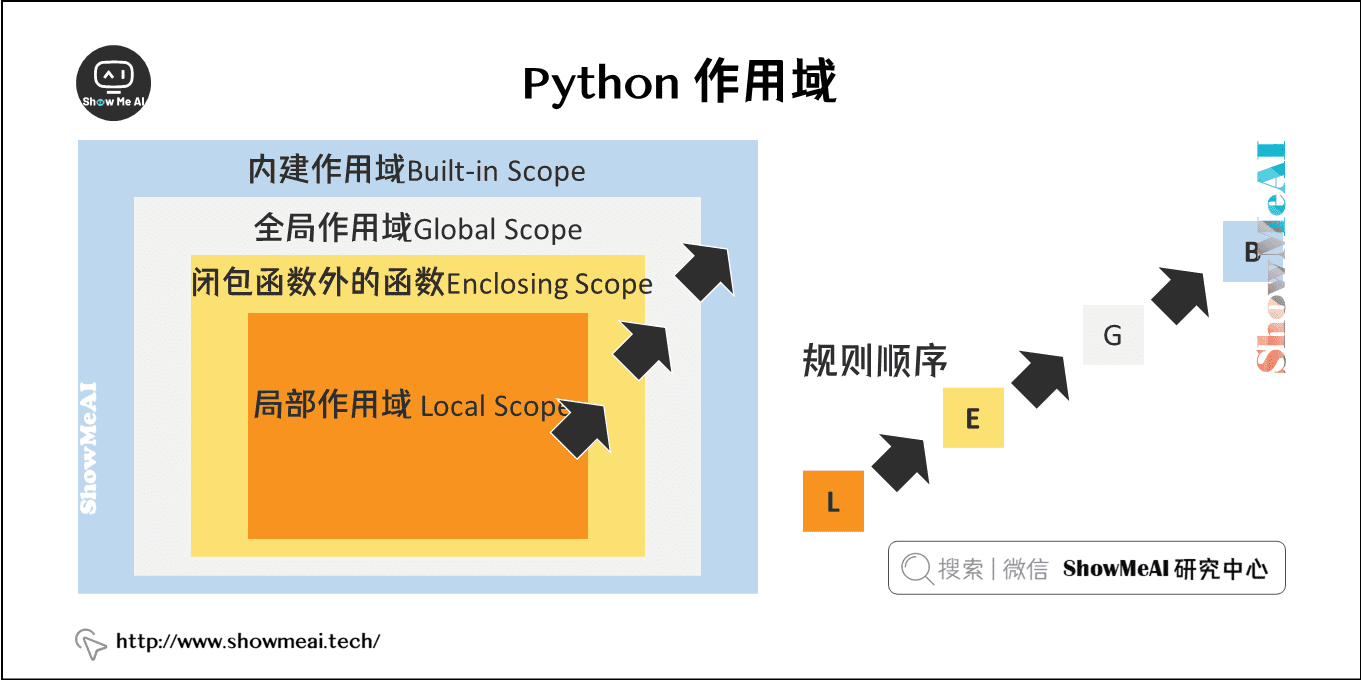 Python 作用域