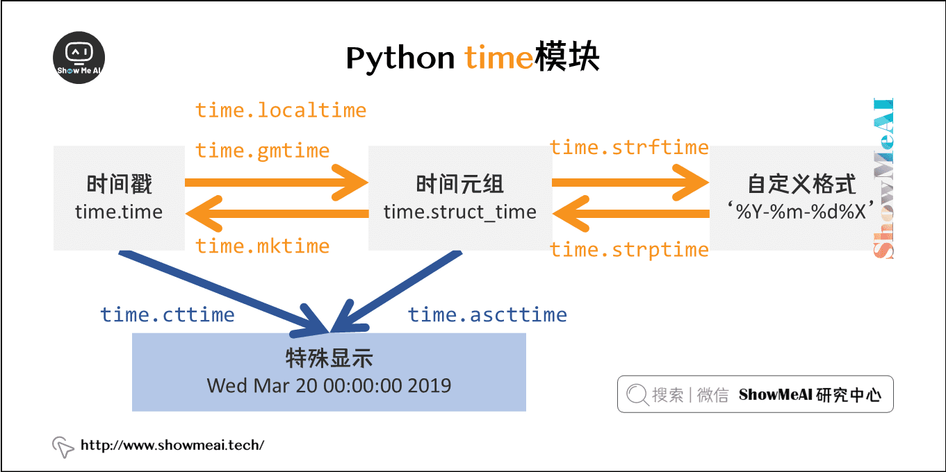 Python time模块