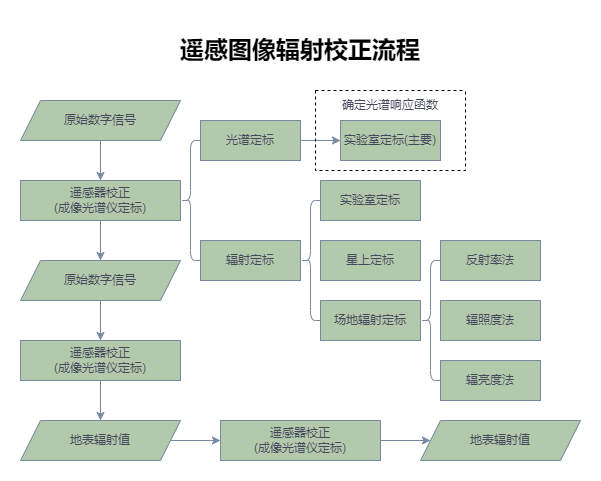 辐射定标和大气校正