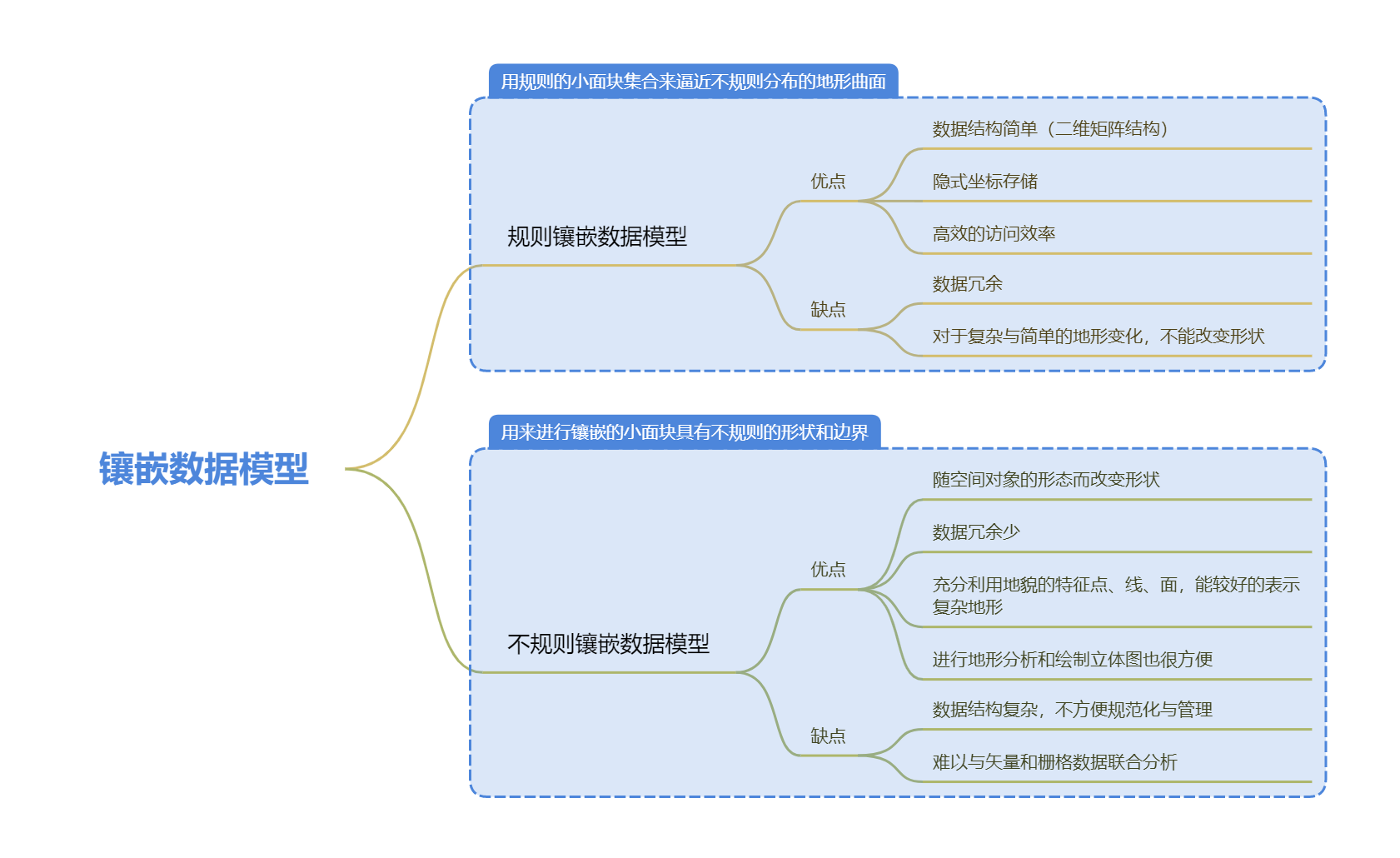 镶嵌数据模型