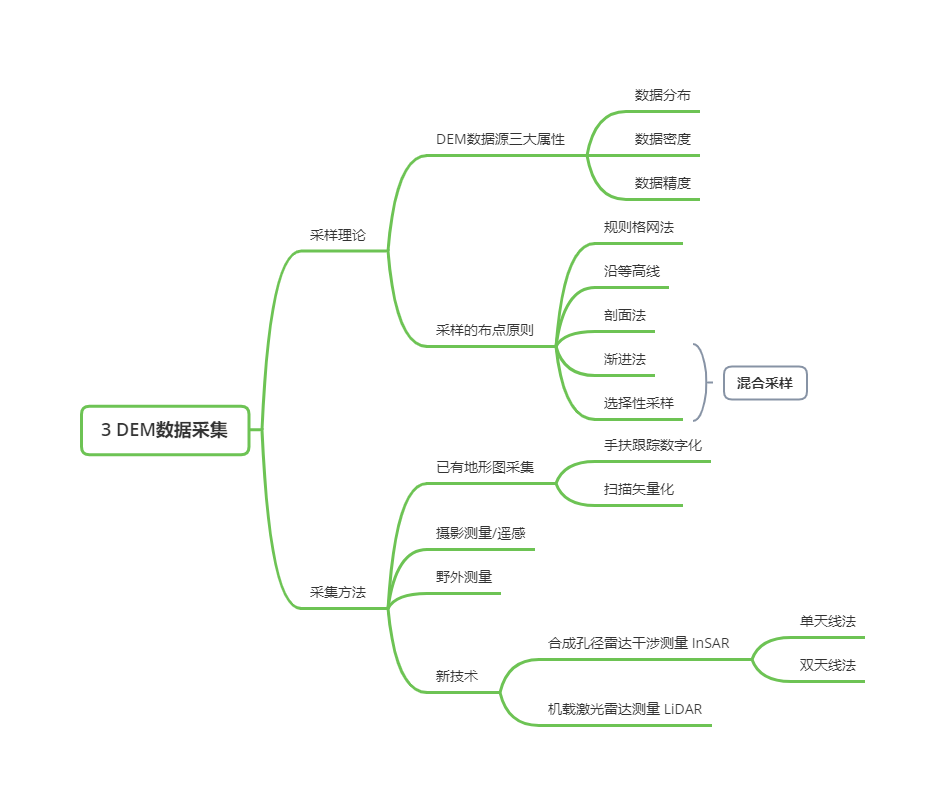 画布 1-4-3 DEM数据采集