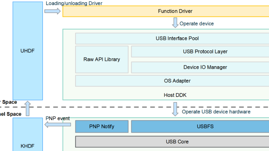 HarmonyOS USB DDK助你轻松实现USB驱动开发