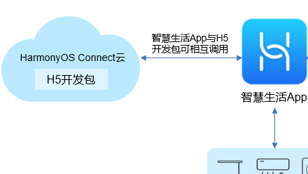 鸿蒙智联生态产品《接入智慧生活App开发指导》（官方更新版）