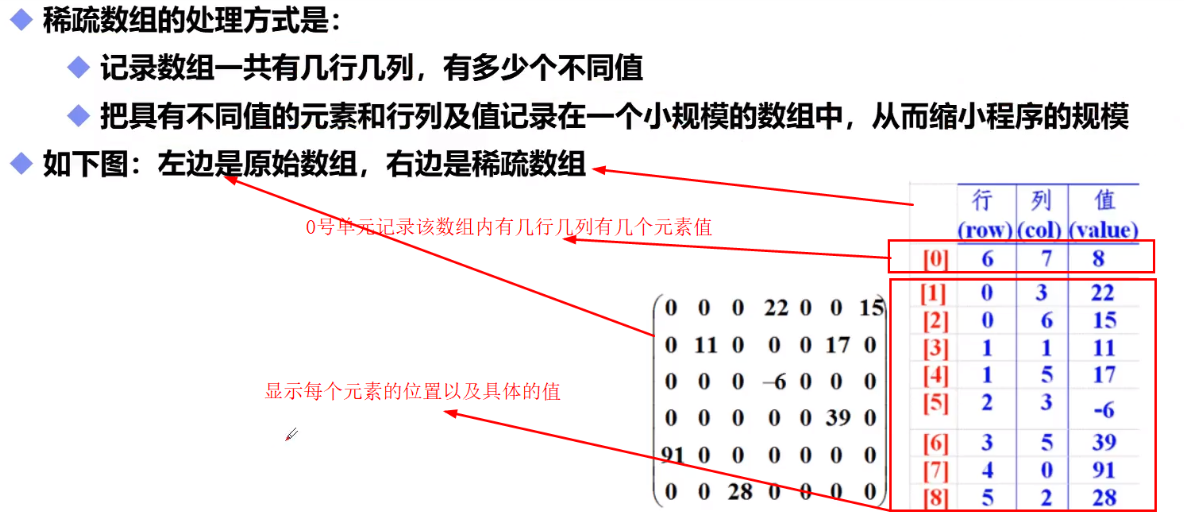 稀疏数组