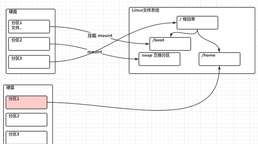 磁盘相关命令