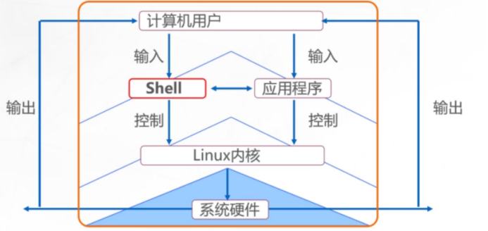 Shell 编程规范与变量 零六零一 博客园